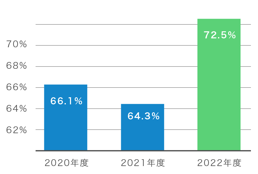 28日前早期更改率（過去３カ年推多）