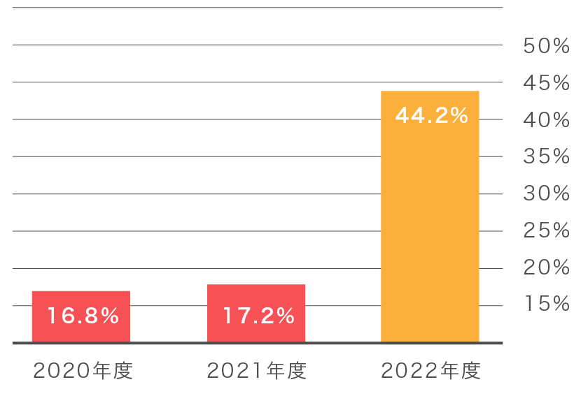 携帯電話番号入力率（過去３カ年推移）